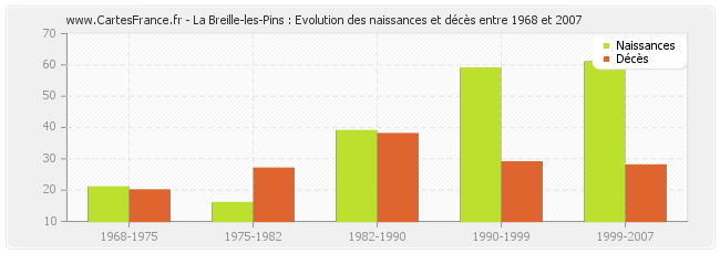 La Breille-les-Pins : Evolution des naissances et décès entre 1968 et 2007